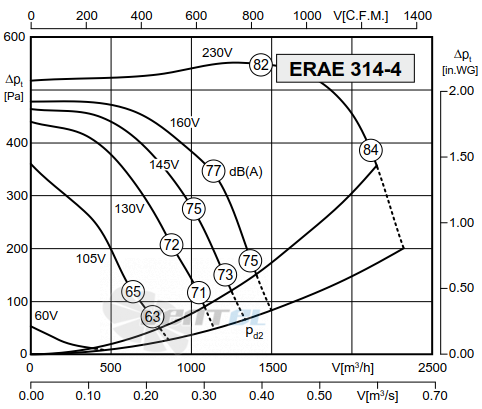 Rosenberg ЕRАЕ 314-4 - описание, технические характеристики, графики